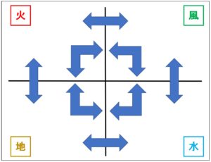 属性エネルギーは「循環」と「連鎖」でさらに高まっていく